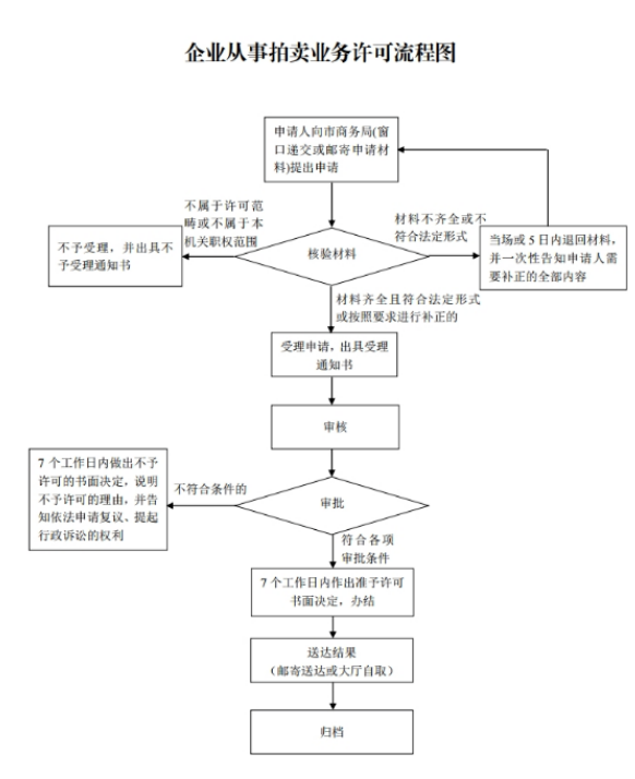 拍卖许可证办理流程图