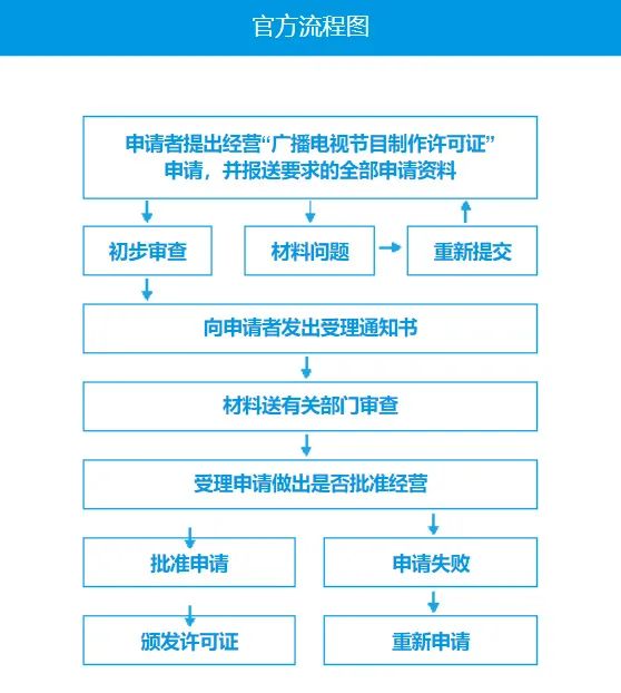 广电证流程图