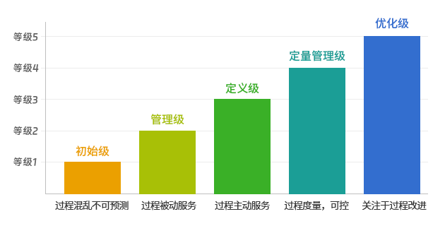 cmm软件能力成熟度模型5个等级是什么